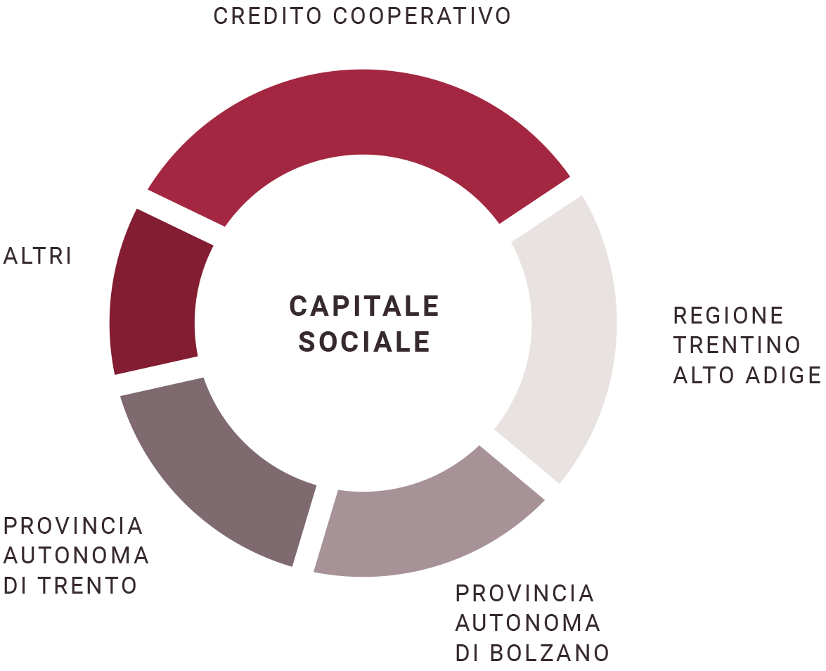 capitale-sociale