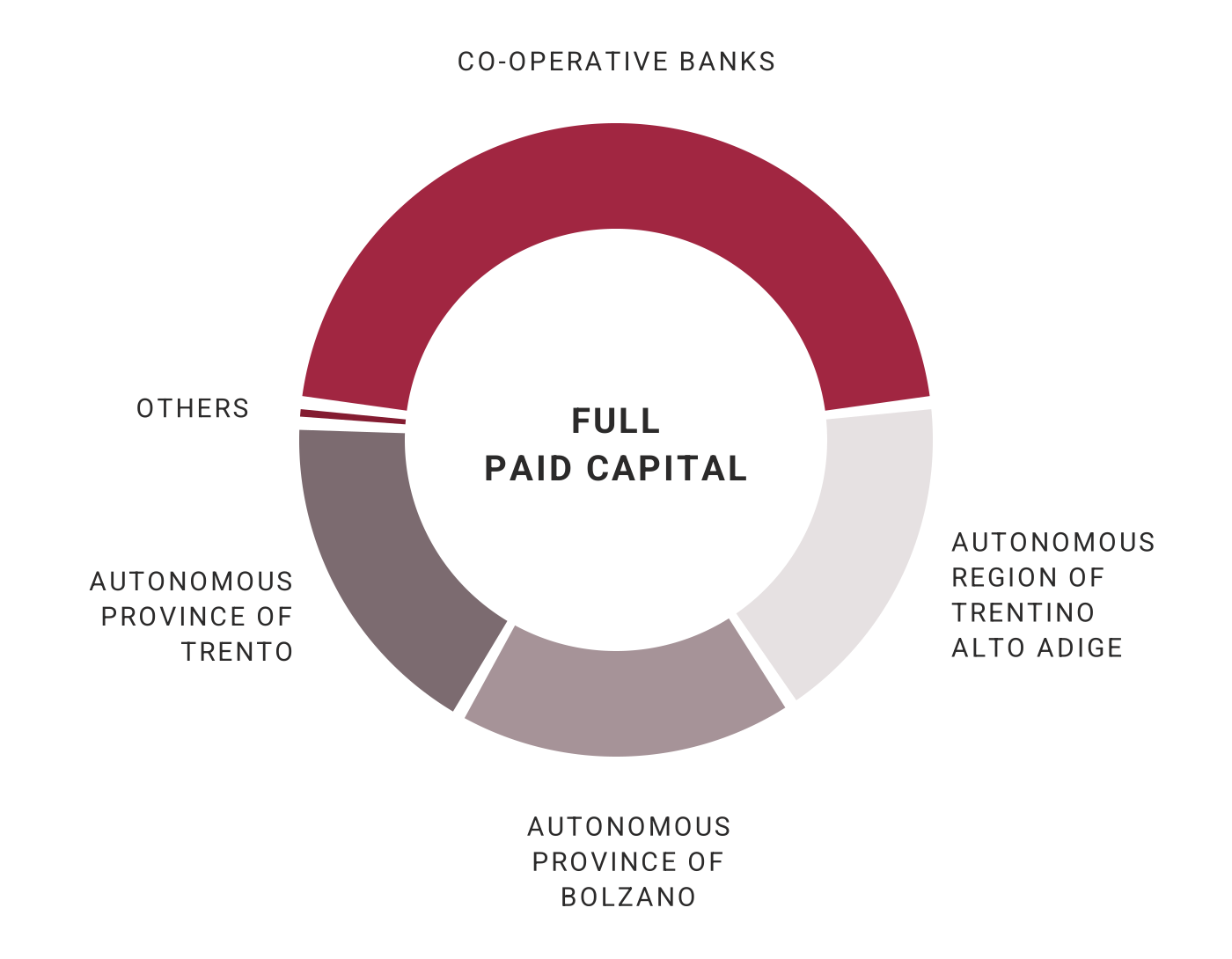 Donut chart of the fully paid-up share capital: co-operative banks 47.147%; Autonomous Region of Trentino Alto Adige, Autonomous Province of Trento and Autonomous Province of Bolzano 17.489% each; others 0.388%.